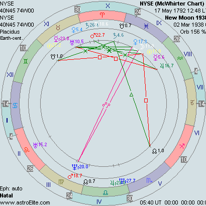NYSE and New Moon bi-wheel chart