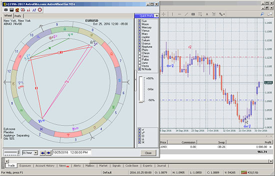 Astrologic wheel for Metatrader 4 trading platform