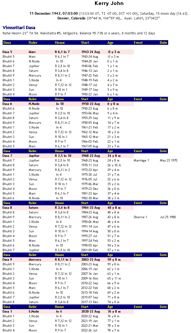 Dasa Bhukti Chart